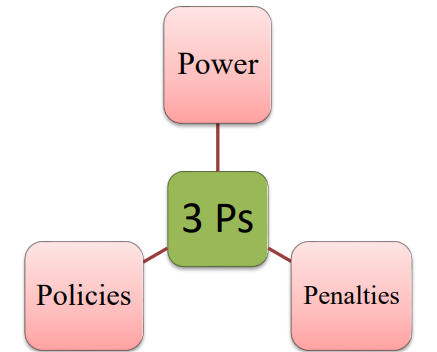 The 3 Ps of Potency