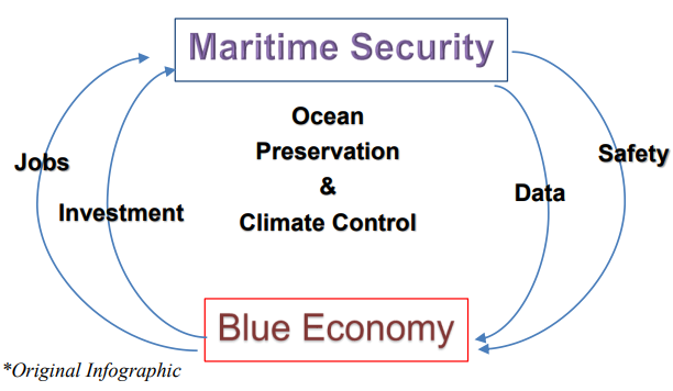 Relationship between Blue Economy and Maritime Security