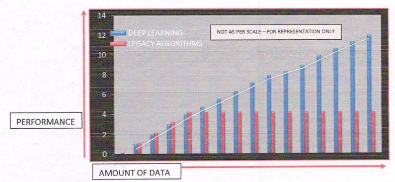 Deep Learning vs Legacy Algorithms Performance Chart
