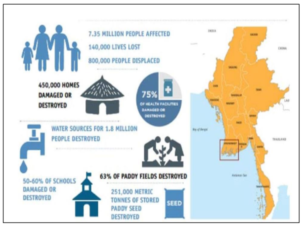 Fig 2: Infogram on NARGIS in Myanmar
