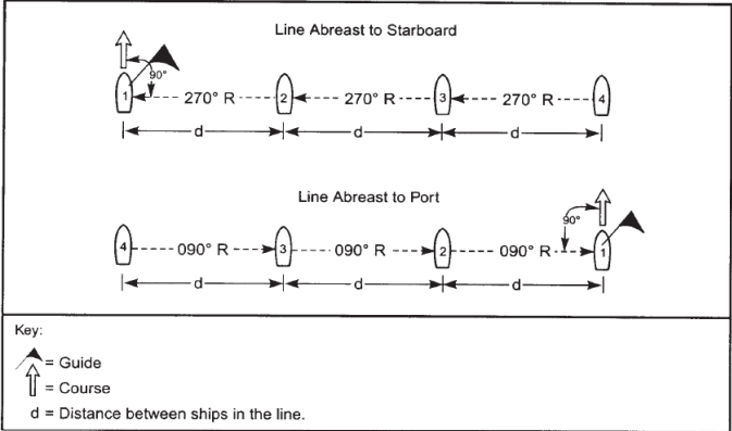 Figure 2. Line Abreast Formations