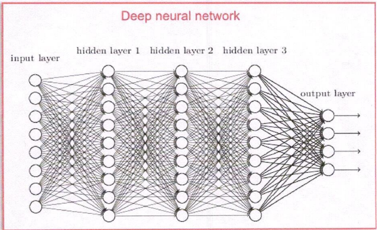 Deep Neural Network Diagram