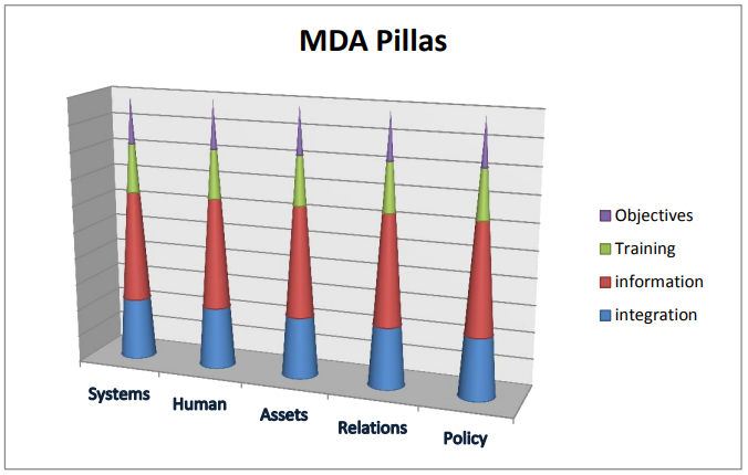 Figure 3. MDA constructive approach