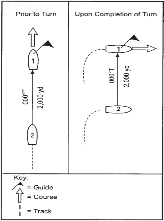 Figure 6. Turn
